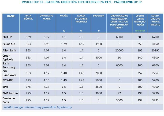 INVIGO TOP 10 – RANKING KREDYTÓW HIPOTECZNYCH W PLN – PAŹDZIERNIK 2013r.