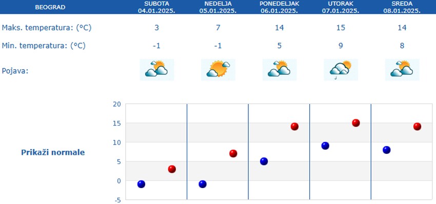 Prognoza za Beograd za narednih 5 dana