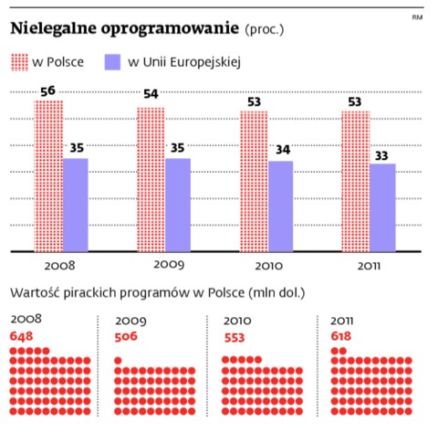 Nielegalne oprogramowanie (proc.)