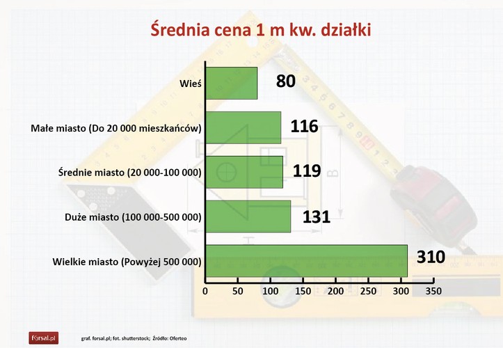 Jak wynika z ankiety przeprowadzonej wśród budujących domy na terenach wiejskich, średnia cena 1 metra kw. działki budowlanej to 80 złotych. W małych i średnich miastach cena jednostkowa takiej samej powierzchni jest zbliżona i wynosi odpowiednio 116 zł i 119 zł/m kw.