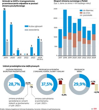 Wnioski w GIOŚ o transgraniczne przemieszczenie odpadów w postaci drewna poużytkowego