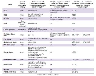 Jak obniżyć ratę kredytu walutowego?