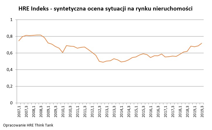 HRE index - wykres