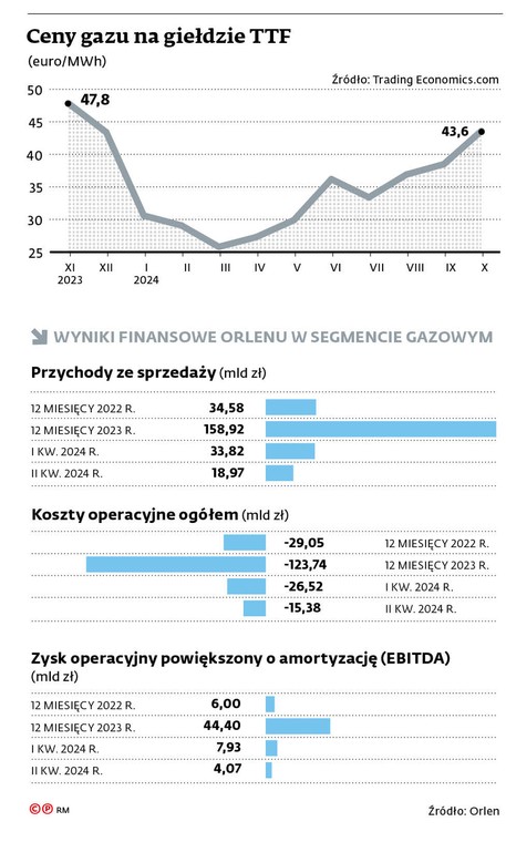 Ceny gazu na giełdzie TTF