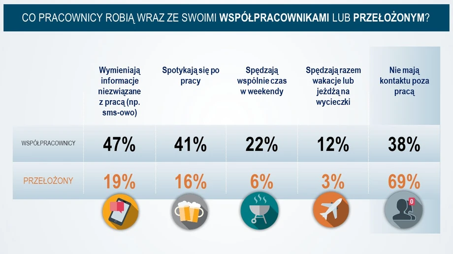 Co robimy wraz ze współpracownikami?