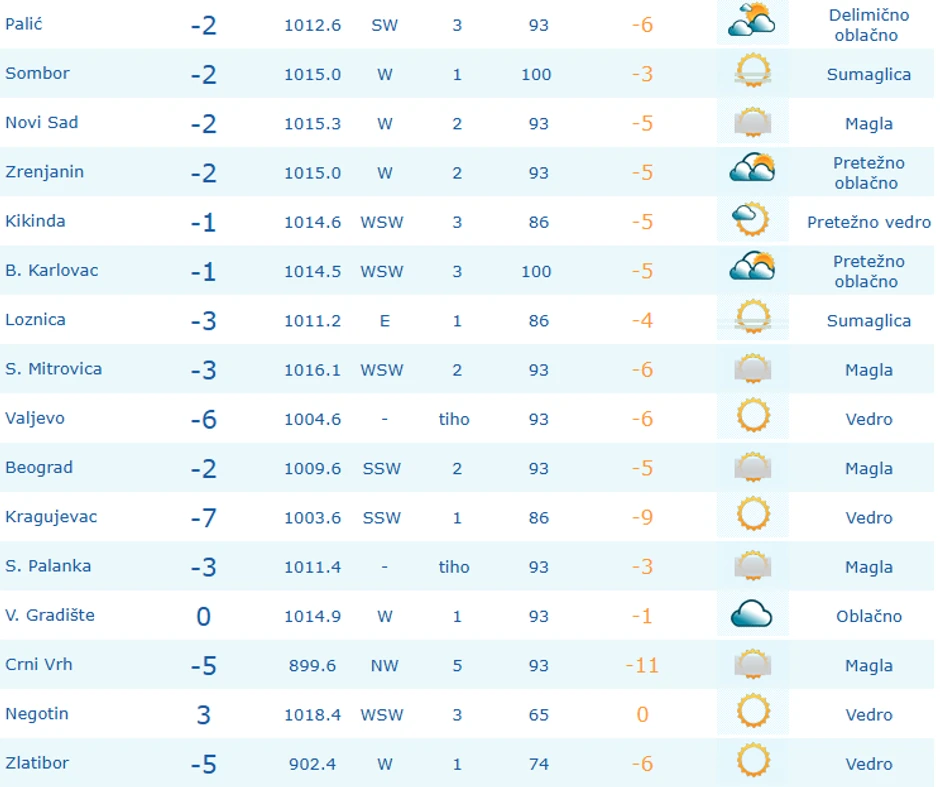 Temperature u Srbiji danas u devet sati ujutru