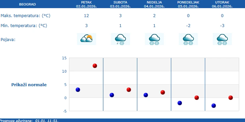 Prognoza RHMZ za Beograd za narednih 5 dana