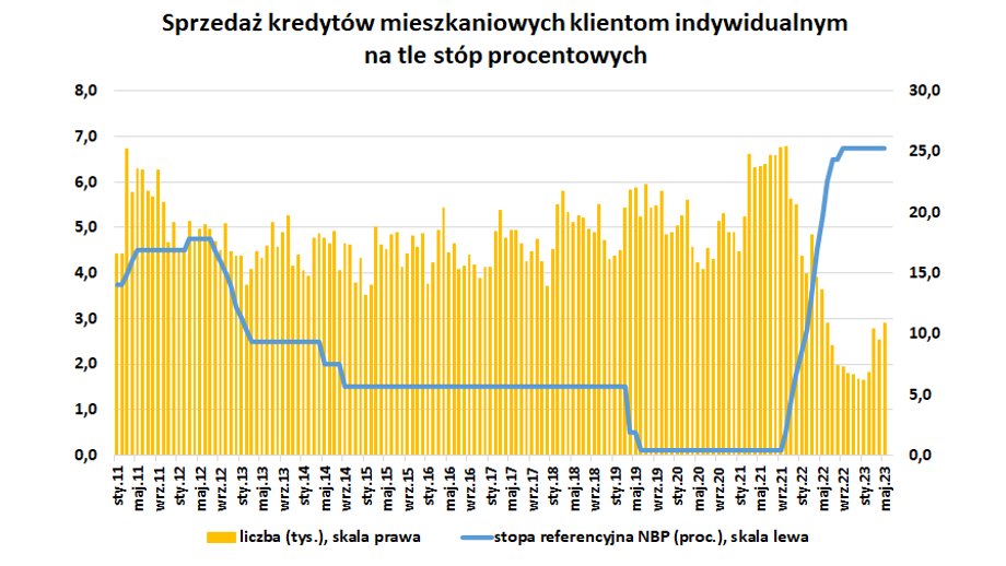 Sprzedaż hipotek mocno zależy od stóp procentowych. Skokowy wzrost kosztu pieniądza uderzył w dostępność kredytów i sprzedaż. Ostatnio widać lekkie odbicie sprzedaży dzięki poluzowaniu wymogów przez KNF wiosną tego roku oraz wiąż rosnącym wynagrodzeniom. 