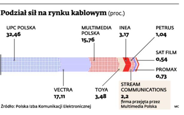 Podział sił na rynku kablowym