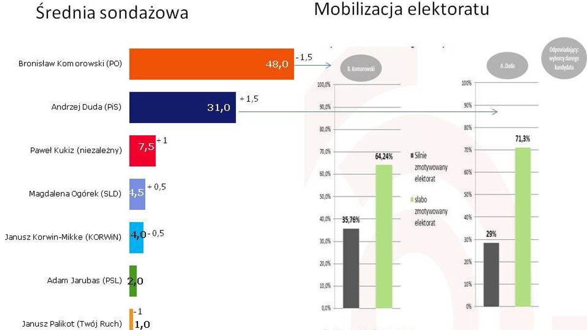 To mit, że wyborcy Andrzeja Dudy są bardziej zmobilizowani niż wyborcy Bronisława Komorowskiego.  Prezydent jest bliski wygranej wyborów już w pierwszej turze (48 proc.). Można było się spodziewać, że kandydat PiS zbierze 31-33 punkty procentowe poparcia. Niespodzianką są dobre rezultaty Pawła Kukiza (7,5 proc.). Jeśli przyjmie rolę "czarnego konia" tych wyborów, to wysokie poparcie dla niego odbierze prezydentowi sukces w I turze.