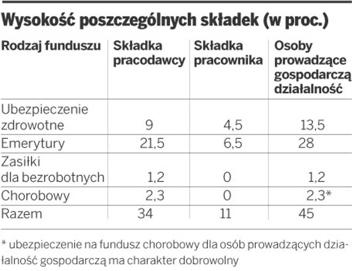 Wysokość poszczególnych składek (w proc.)