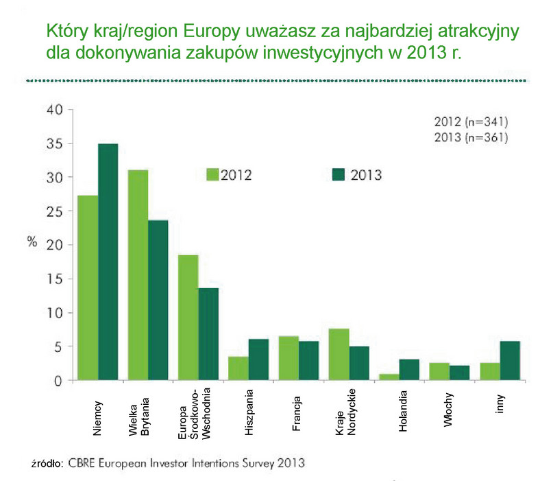 Który kraj/region Europy uważasz za najbardziej atrakcyjny dla dokonywania zakupów inwestycyjnych w 2013 r.