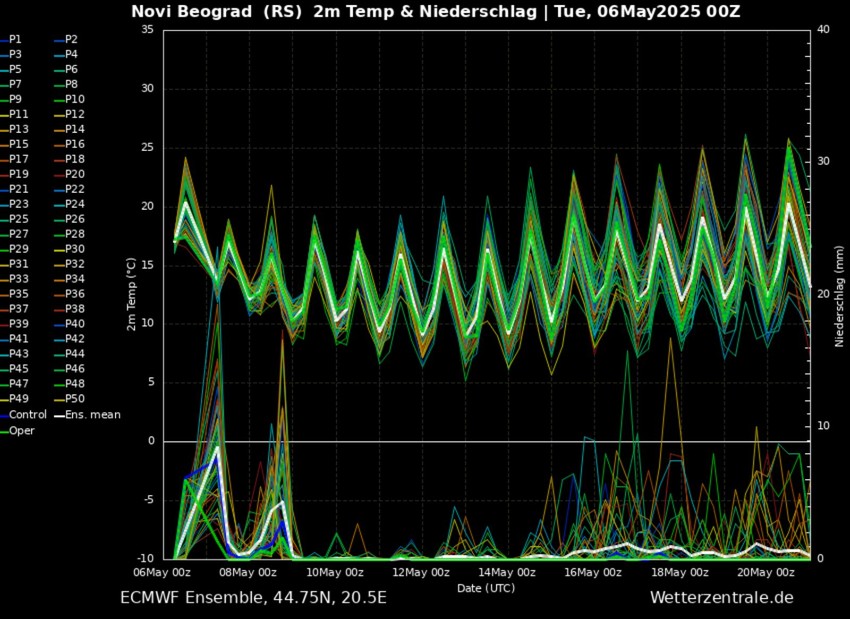 Model pokazuje u donjem delu padavine, a u gornjem temperaturu