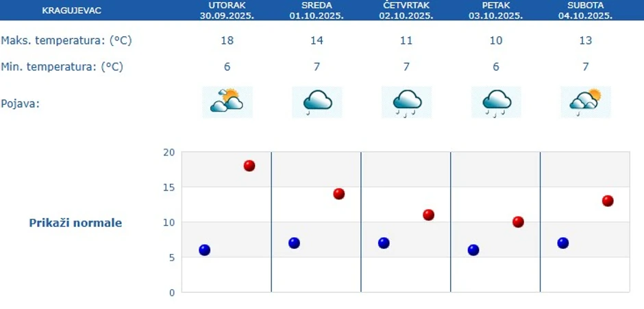 Petodnevna prognoza za Kragujevac