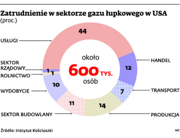 Zatrudnienie w sektorze gazu łupkowego w USA (proc.)