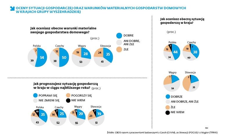 Ocena sytuacji gospodarczej i sytuacji gospodarstw domowych w grupie Wyszehradzkiej