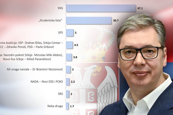 NAJNOVIJE ISTRAŽIVANJE! Ekskluzivno: SNS sa Vučićem na 47,1 %, studentska lista na 30,7! Evo koliko ima ProEU opozicija i kakav problem se nazire za studente