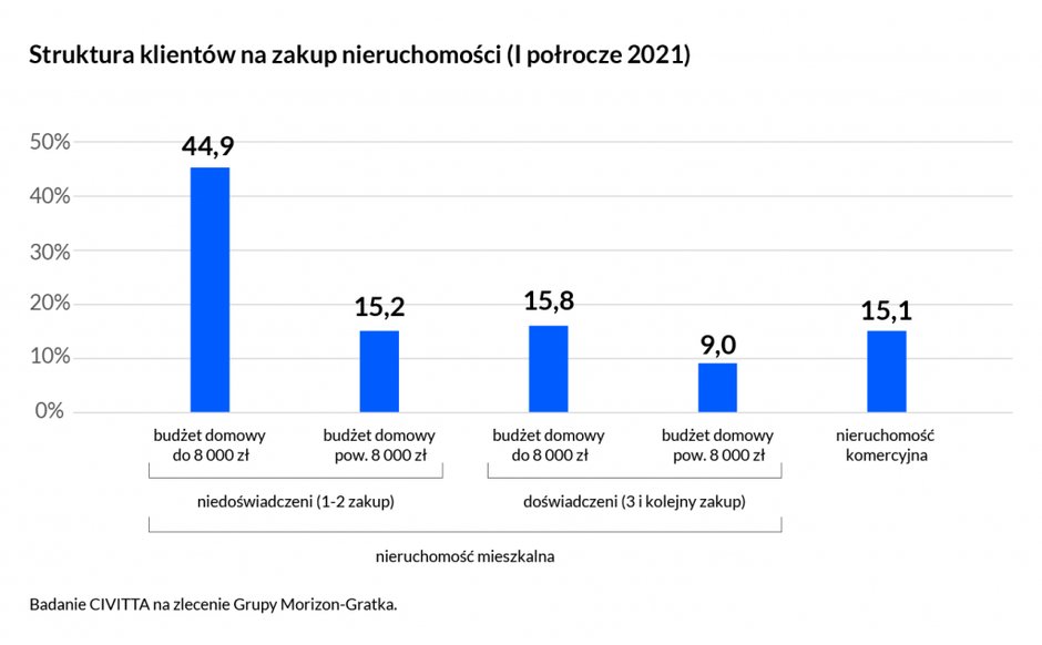 Struktura klientów na zakup nieruchomości