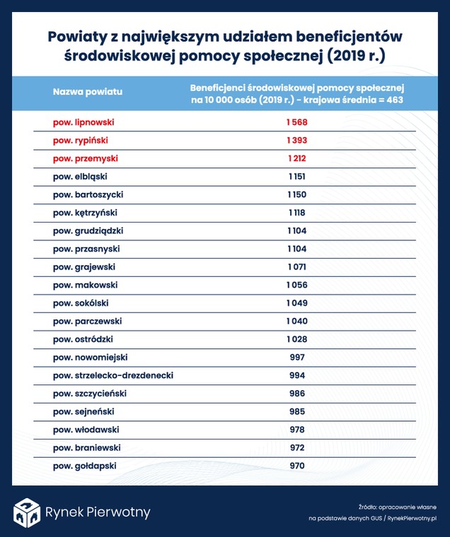 Powiaty z największym udziałem beneficjentów środowiskowej pomocy społecznej