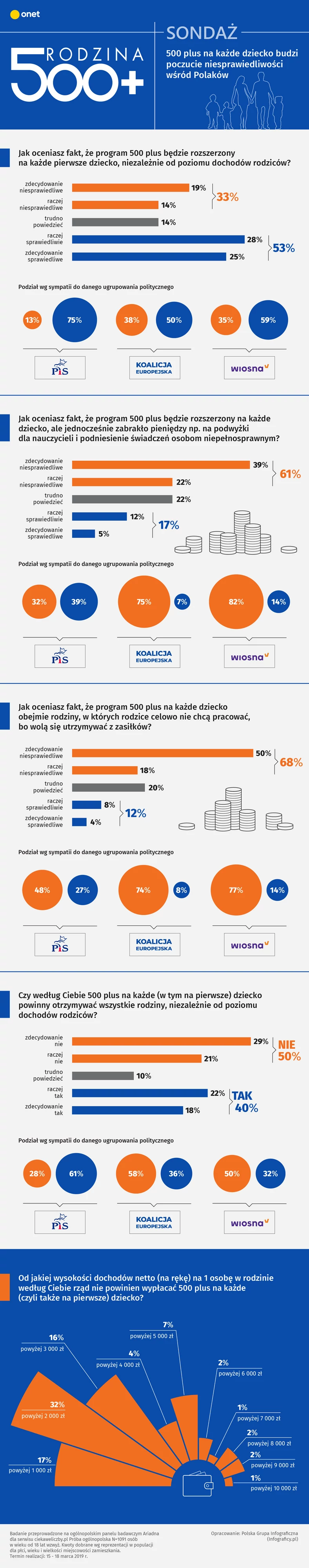 500 plus a sprawiedliwość społeczna