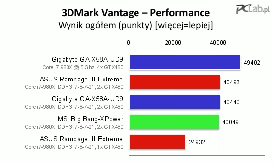 Wyjąwszy płytę MSI Big Bang-XPower, która jednak nieco odstaje od konkurentów, poziom jest bardzo wyrównany