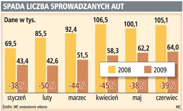 Spada liczba sprowadzanych aut