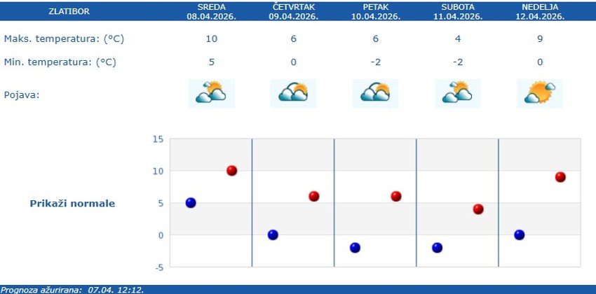 Vremenska prognoza za Zlatibor