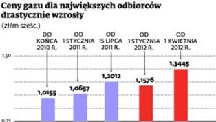Drogi gaz dobija największych odbiorców