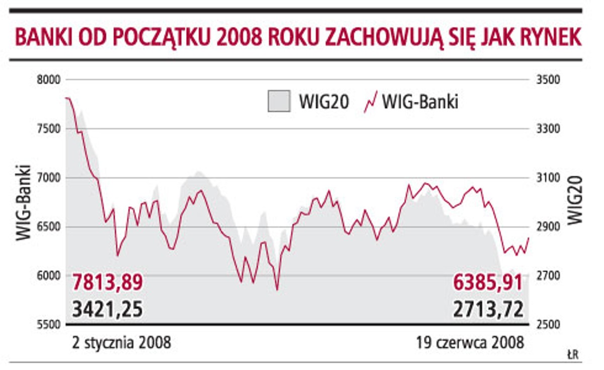 Banki od początku 2007 roku zachowują się jak rynek