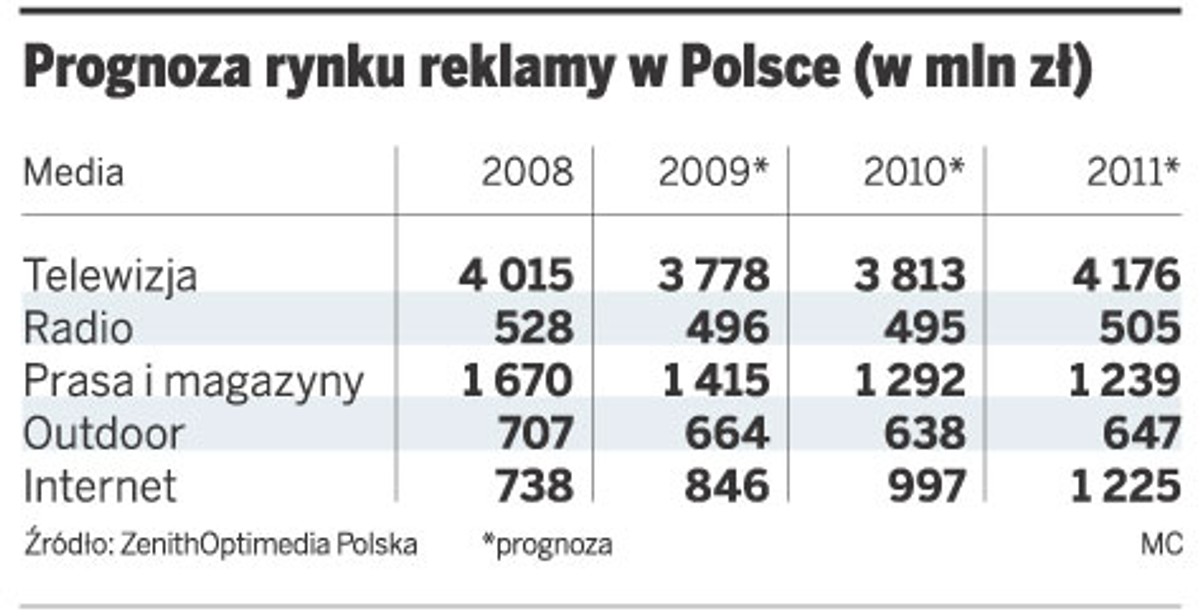 Prognoza rynku reklamy w Polsce