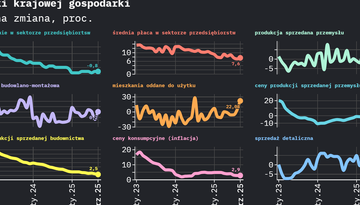Gospodarka we wrześniu: przemysł mocno w górę, budowlanka tuż nad kreską, handel lekko poniżej oczekiwań