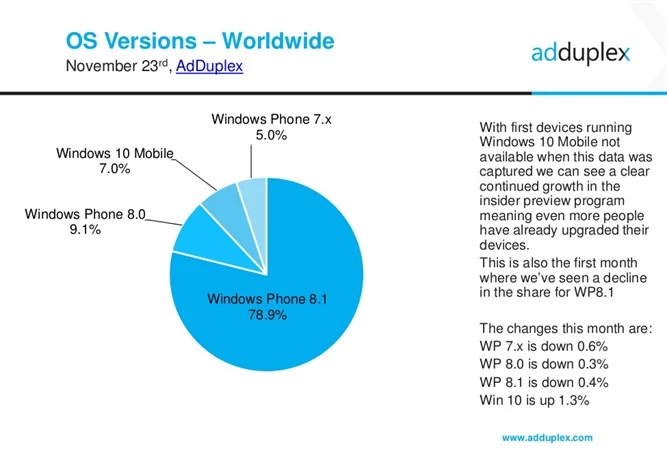 Windows 10 Mobile w ciągu jednego miesiąca umocnił swój udział o 1,3%