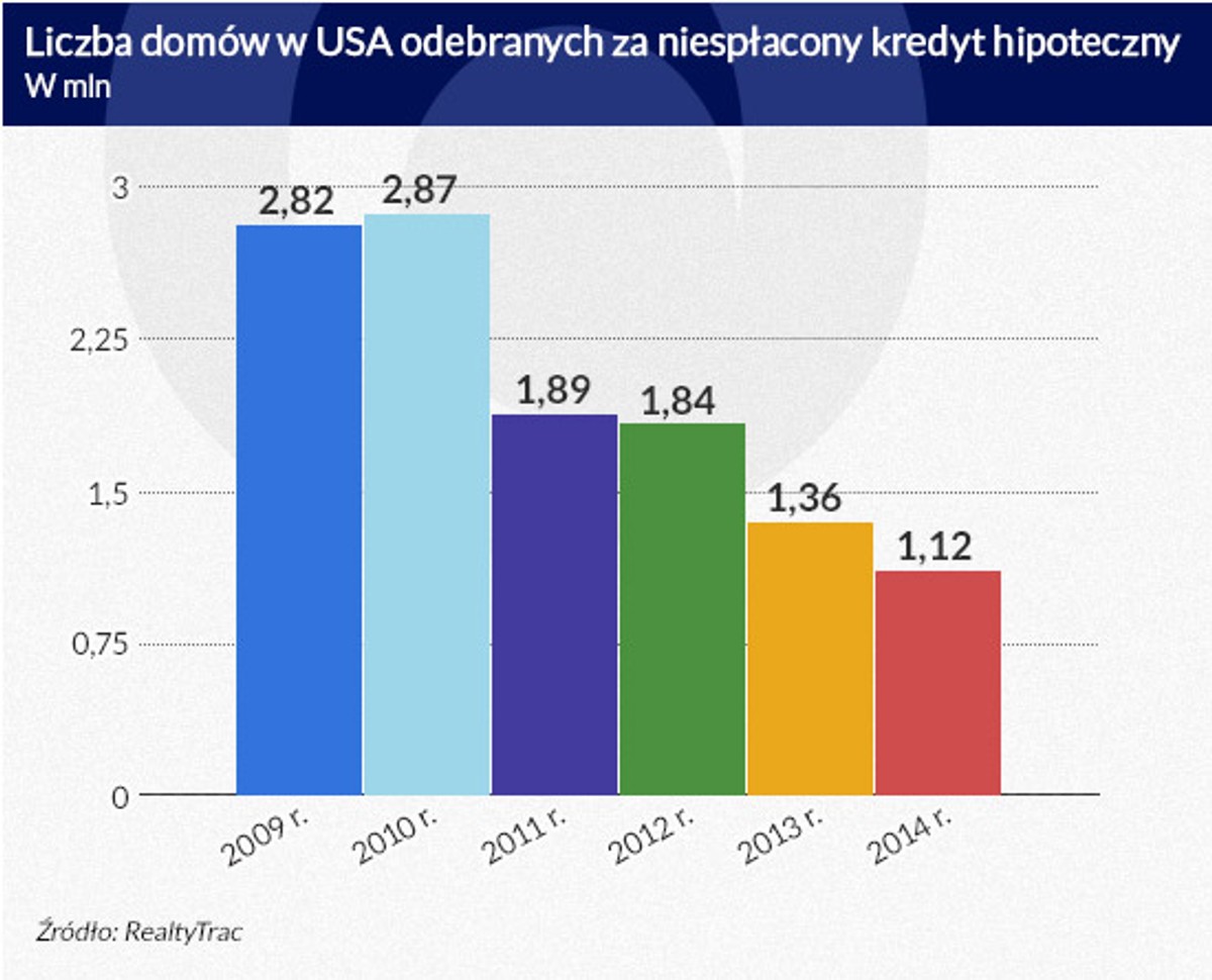 Liczba domów w USA odebranych za niespłacony kredyt hipoteczny