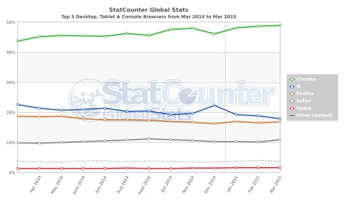 Według StatCounter liderem jest Chrome