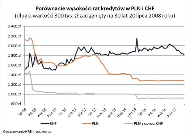 Kredyty w CHF i PLN - porównanie rat kredytów