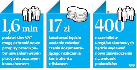 1,6 mln podatników VAT mogą ochronić nowe przepisy przed kontynuowaniem współpracy z nieuczciwym kontrahentem