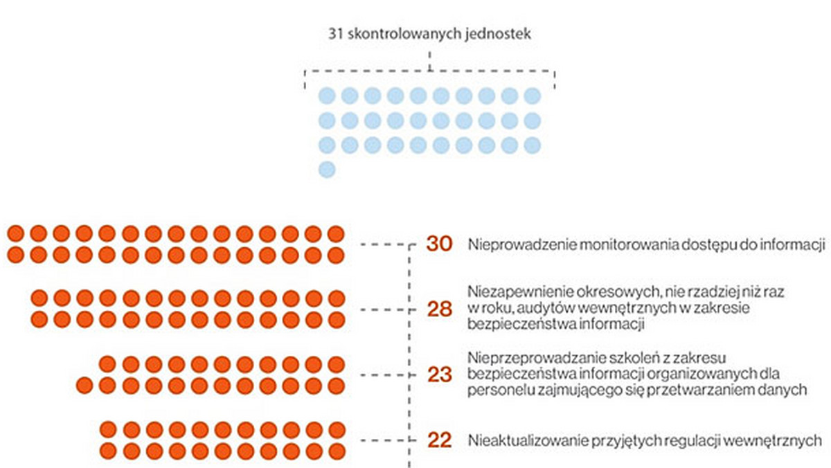 Wszelkie informacje o obywatelach, w tym dane wrażliwe, przechowywane w formie elektronicznej przez jednostki samorządowe, nie są odpowiednio zabezpieczone przed nieuprawnionym dostępem - alarmuje NIK po kontroli na Podlasiu.