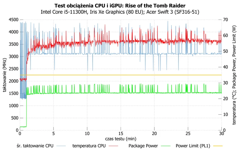Acer Swift 3 (SF316-51) – działanie Core i5-11300H podczas długotrwałego grania