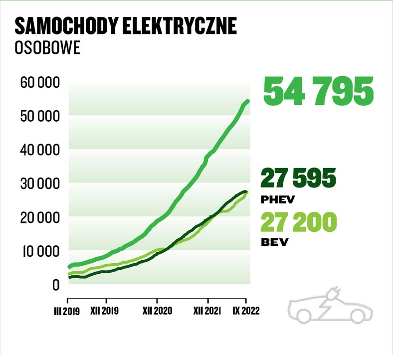 Licznik elektromobilności styczeń–wrzesień 2022