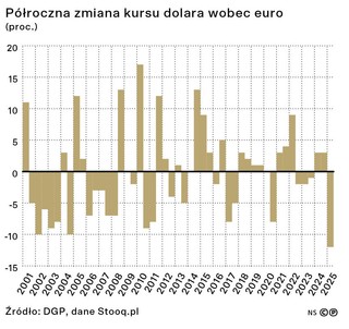 Od początku wieku kurs dolara wobec euro nie miał jeszcze tak słabego półrocza jak pierwsza połowa 2025 r.