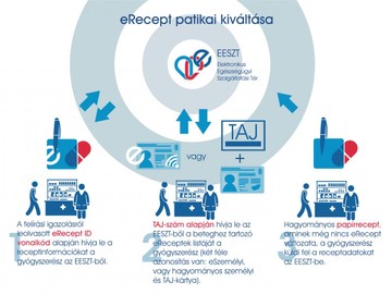 erecept, gyógyszerfelírás, telefon