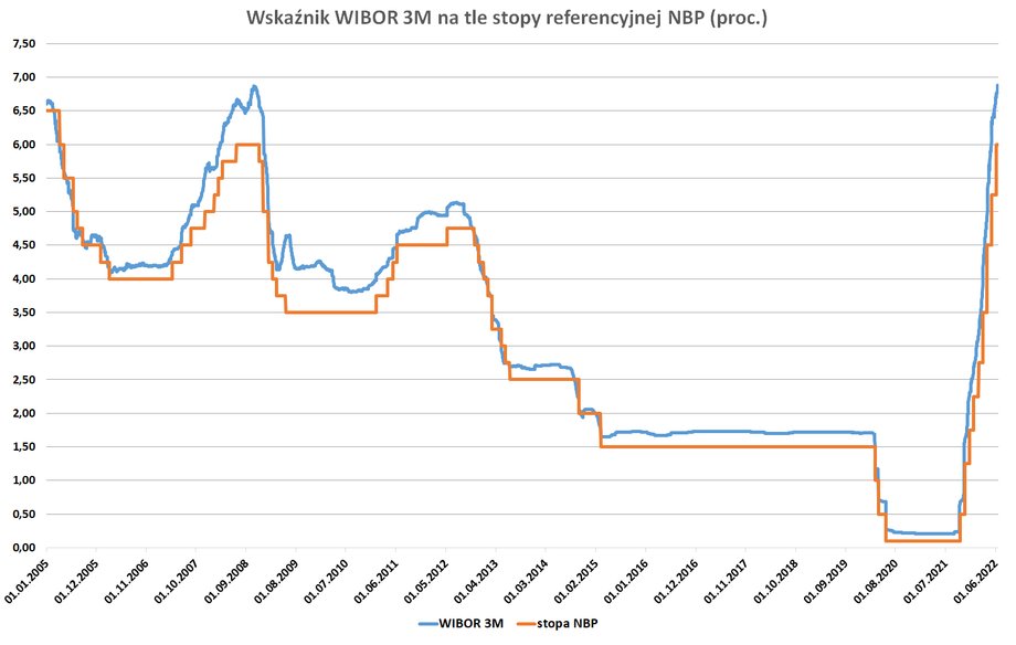 WIBOR 3M sięgnął już 6,9 proc. Stopa referencyjna NBP po czerwcowej decyzji RPP sięgnęła 6 proc., ale niektórzy ekonomiści wskazują, że może dotrzeć nawet do 8-10 proc.