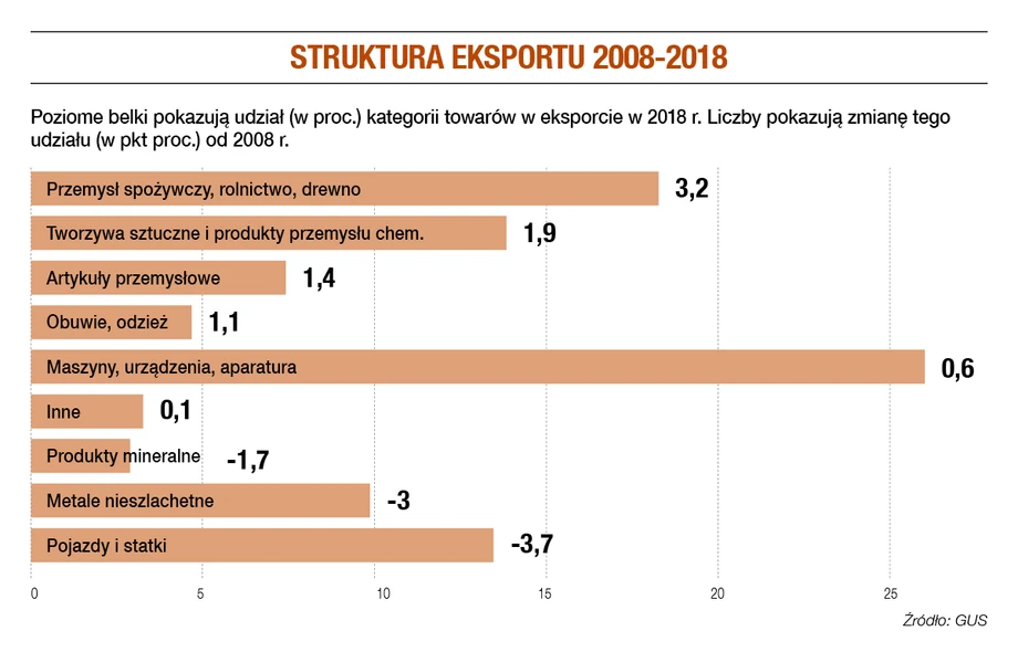 Struktura eksportu 2008 - 2018