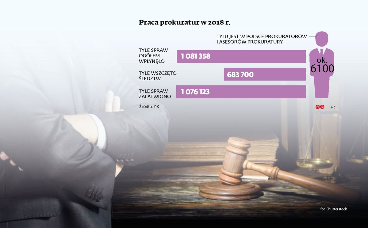 Praca prokuratur w 2018 r.