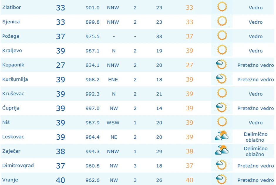 Temperature u Srbiji u 15 sati, 25. jul 2025.