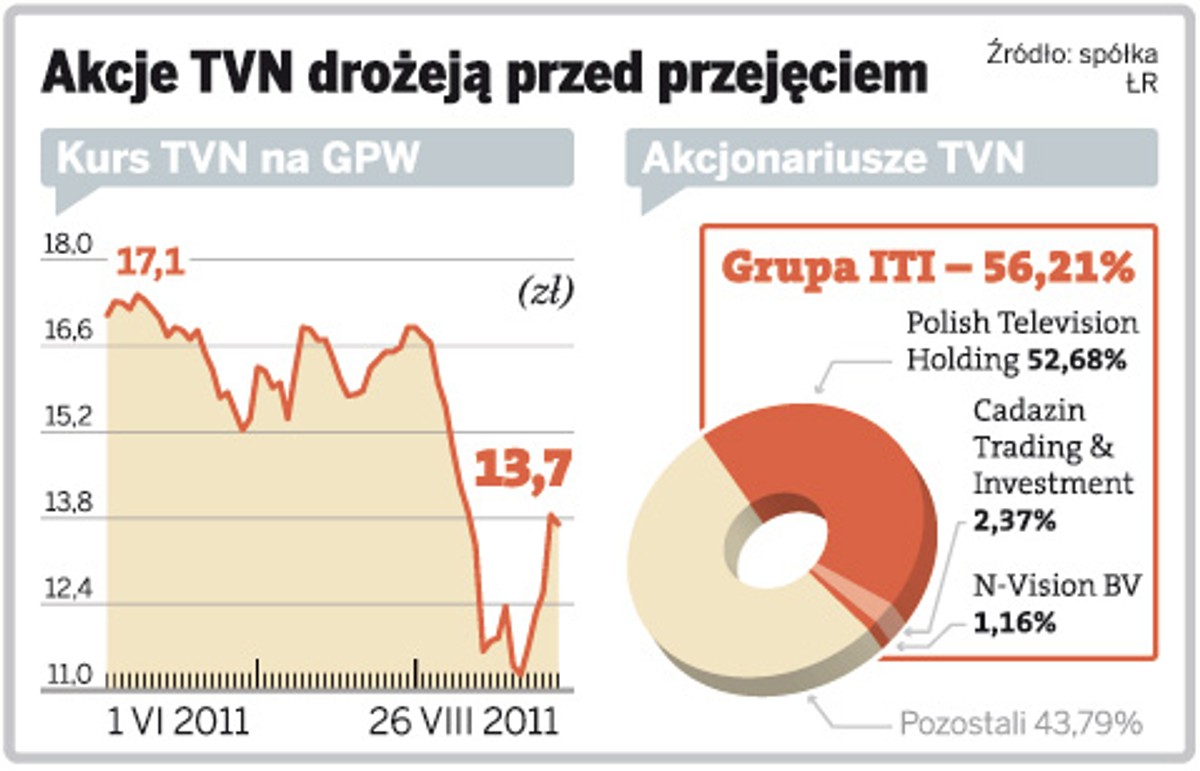 Akcje TVN drożeją przed przejęciem