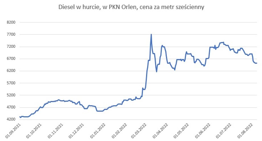 Ceny oleju napędowego w hurcie, w PKN Orlen, w zł za metr sześcienny