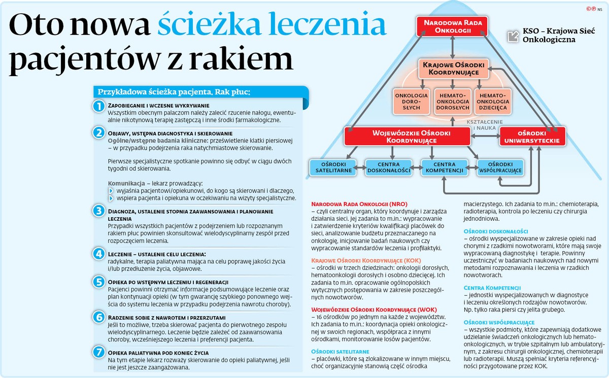 Chorzy będą prowadzeni zgodnie z opracowaną na wstępie strategią leczenia wielodyscyplinarnego. Celem jest także skrócenie do minimum czasu oczekiwania na rozpoznanie i leczenie. Opracowane zostaną również ujednolicone wytyczne diagnostyczno-terapeutyczne, a ośrodki będą musiały rozliczać się ze skuteczności leczenia. Pacjenci mogliby sami sprawdzać, które są najlepsze. Nowy model na razie ruszy w kilku województwach na zasadzie pilotażu.