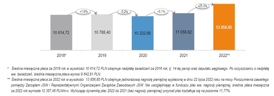 Średnie miesięczne wynagrodzenia w JSW (zł)