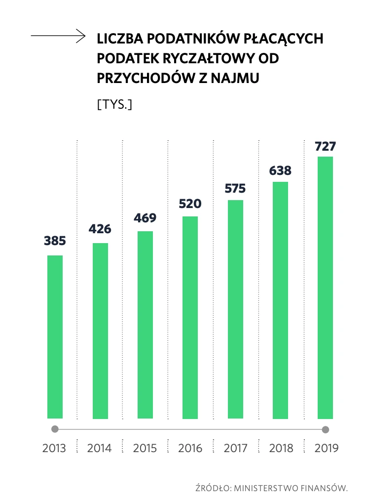 Liczba podatników płacących ryczałtowy podatek od dochodów z najmu, źródło Kwartalnik Mieszkaniowy, OtoDom i Polityka Insight 